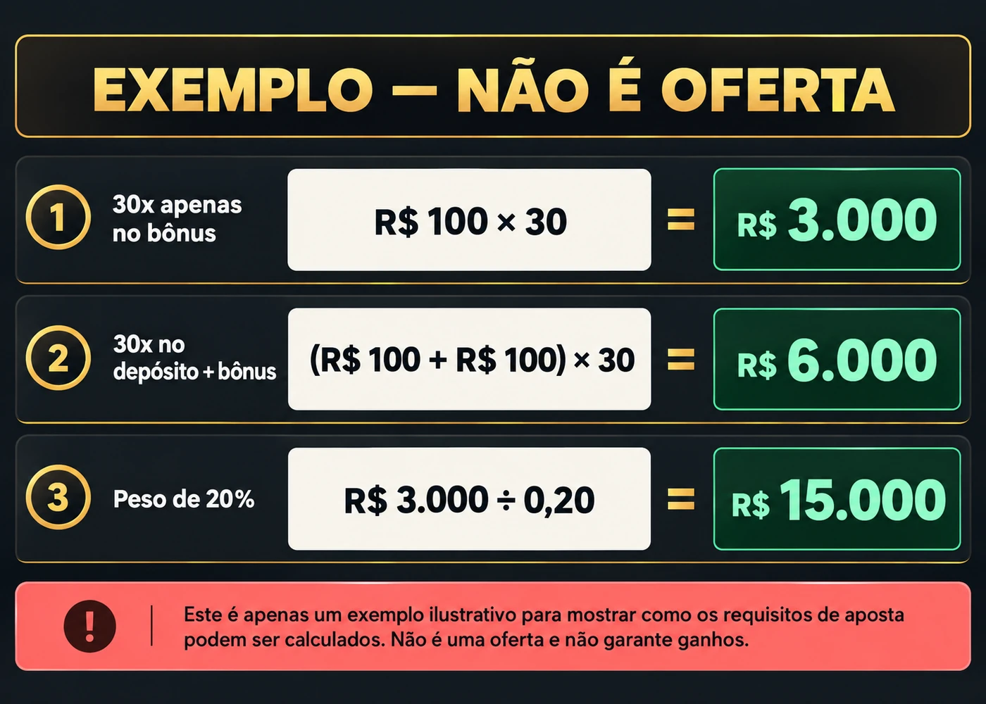 Exemplo hipotético de cálculo de wagering em reais