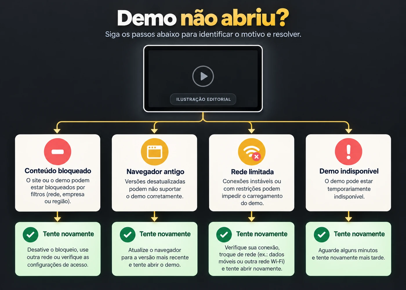 Checklist para diagnosticar falha de carregamento da demo