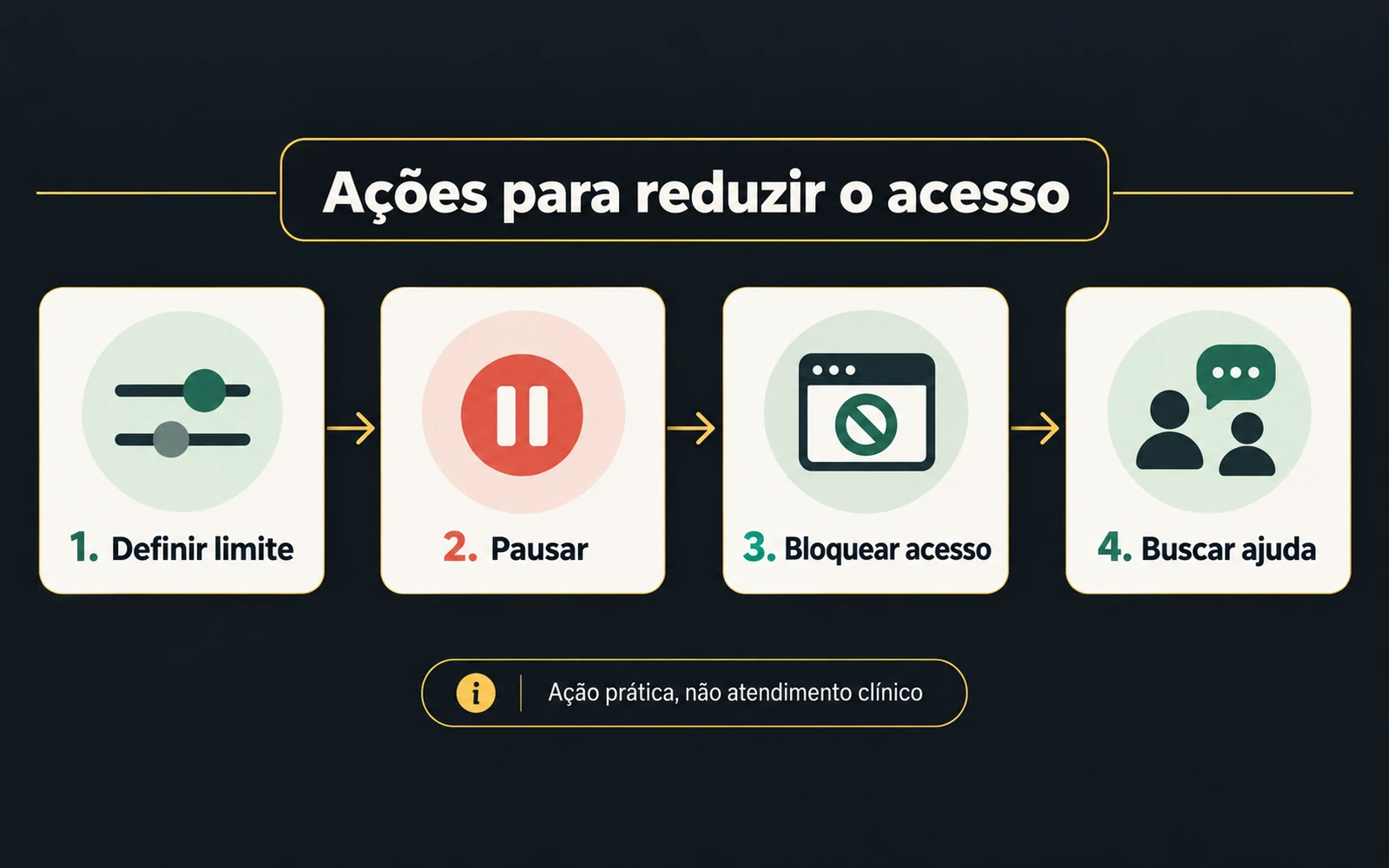 Plano visual de limites, pausa, bloqueio e busca de ajuda
