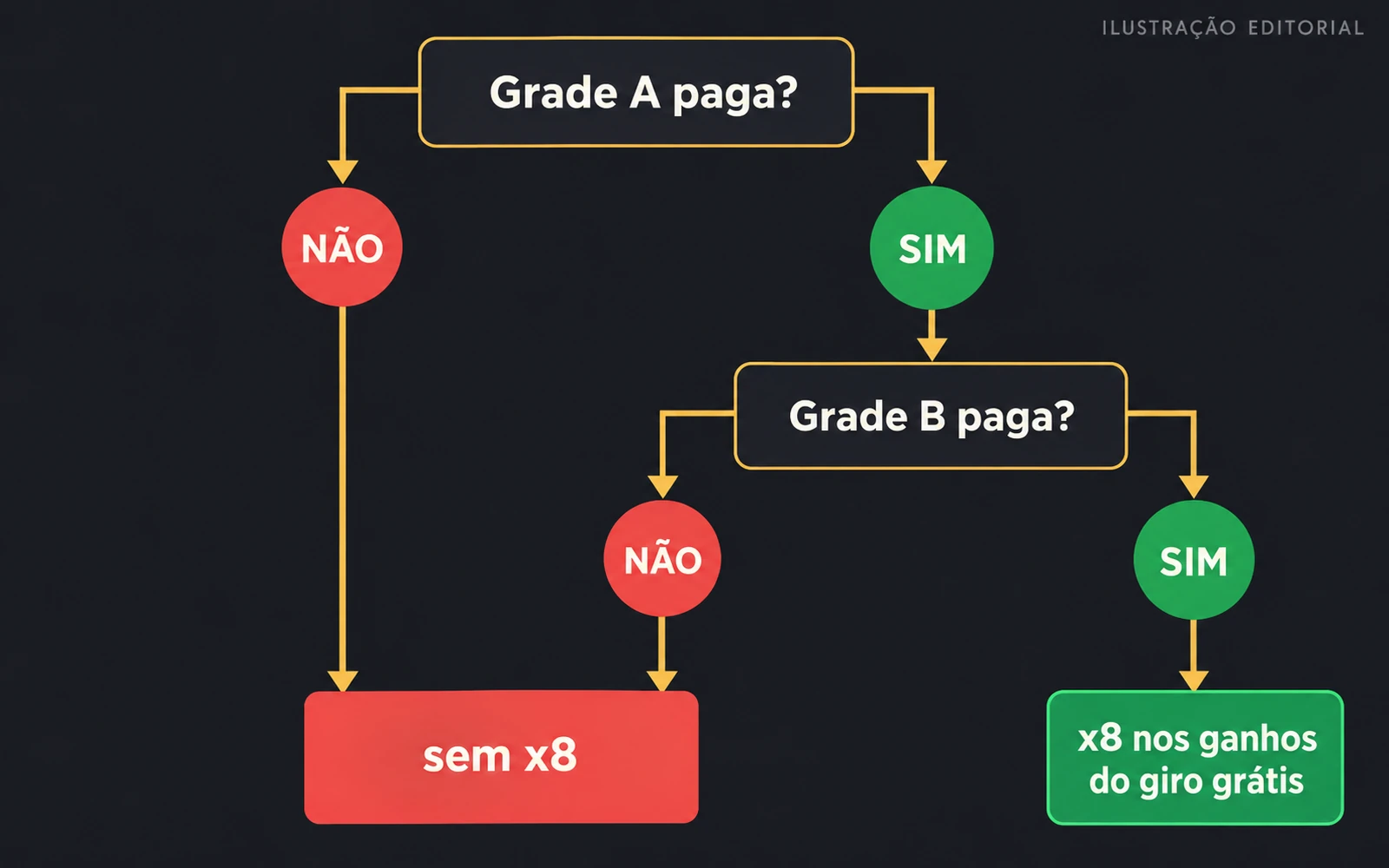Condição para o multiplicador x8 nas duas grades
